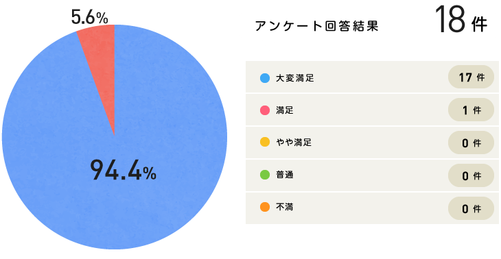 グラフ|満足度について