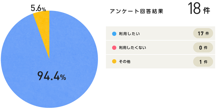 グラフ|利用したいですか?