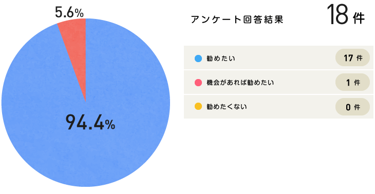 グラフ|勧めたいですか?